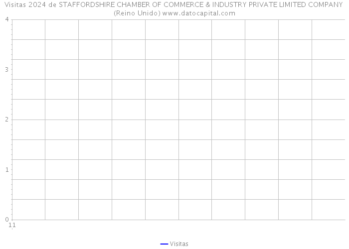 Visitas 2024 de STAFFORDSHIRE CHAMBER OF COMMERCE & INDUSTRY PRIVATE LIMITED COMPANY (Reino Unido) 