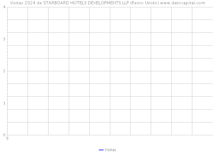 Visitas 2024 de STARBOARD HOTELS DEVELOPMENTS LLP (Reino Unido) 