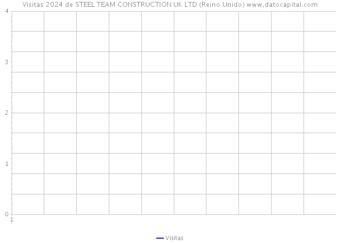 Visitas 2024 de STEEL TEAM CONSTRUCTION UK LTD (Reino Unido) 