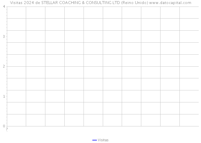 Visitas 2024 de STELLAR COACHING & CONSULTING LTD (Reino Unido) 