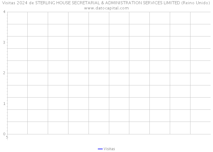 Visitas 2024 de STERLING HOUSE SECRETARIAL & ADMINISTRATION SERVICES LIMITED (Reino Unido) 