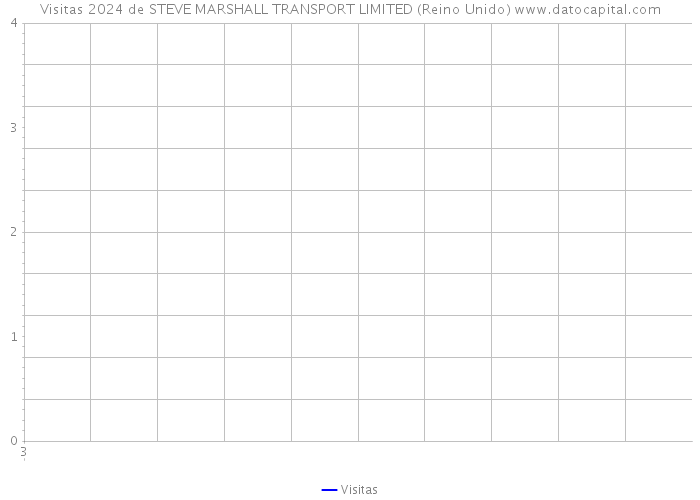Visitas 2024 de STEVE MARSHALL TRANSPORT LIMITED (Reino Unido) 
