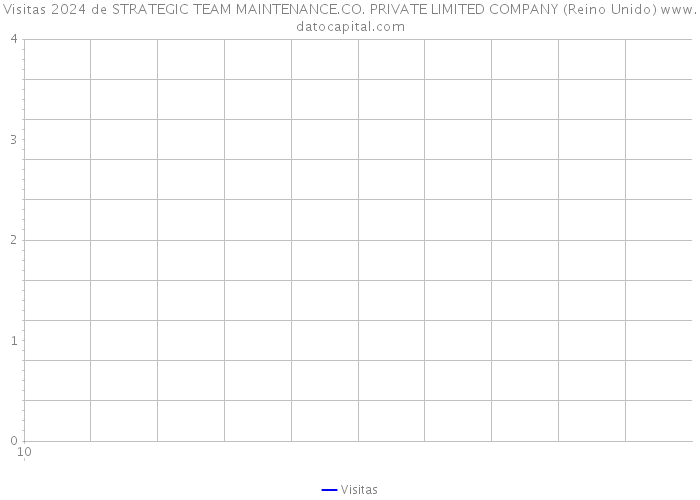 Visitas 2024 de STRATEGIC TEAM MAINTENANCE.CO. PRIVATE LIMITED COMPANY (Reino Unido) 