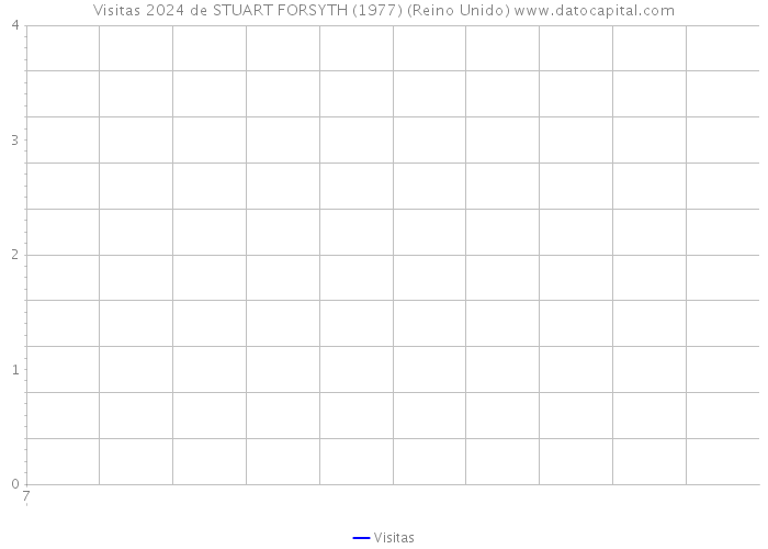 Visitas 2024 de STUART FORSYTH (1977) (Reino Unido) 