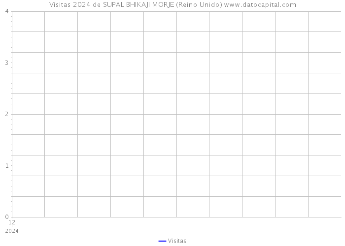 Visitas 2024 de SUPAL BHIKAJI MORJE (Reino Unido) 