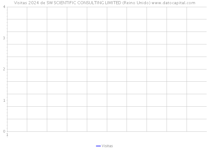 Visitas 2024 de SW SCIENTIFIC CONSULTING LIMITED (Reino Unido) 