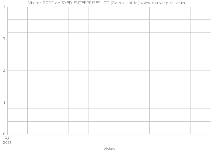 Visitas 2024 de SYED ENTERPRISES LTD (Reino Unido) 