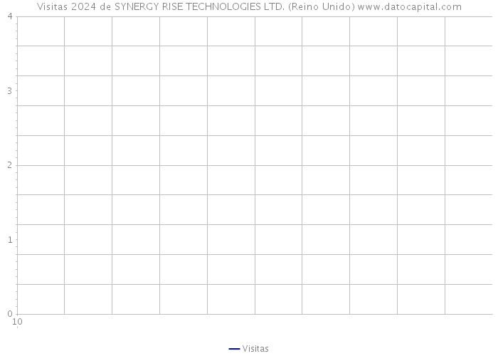 Visitas 2024 de SYNERGY RISE TECHNOLOGIES LTD. (Reino Unido) 