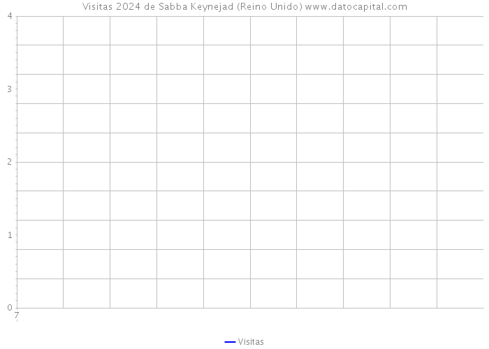 Visitas 2024 de Sabba Keynejad (Reino Unido) 