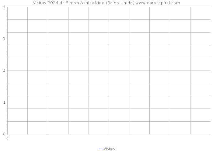 Visitas 2024 de Simon Ashley King (Reino Unido) 