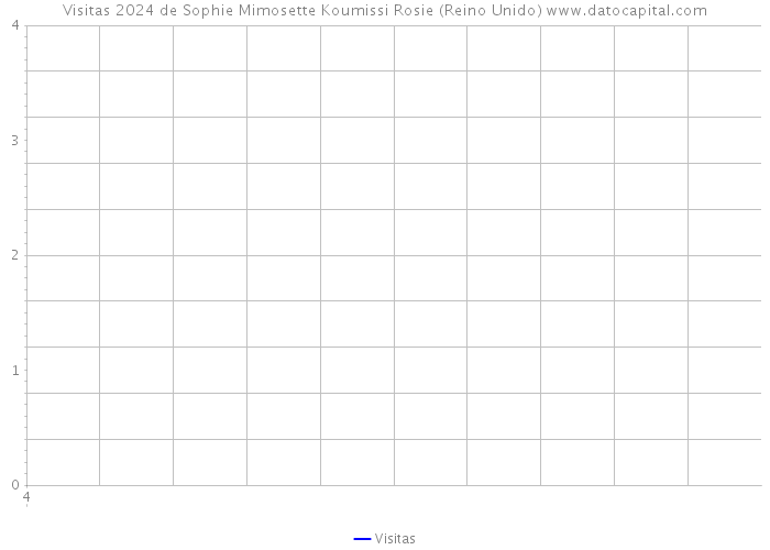 Visitas 2024 de Sophie Mimosette Koumissi Rosie (Reino Unido) 
