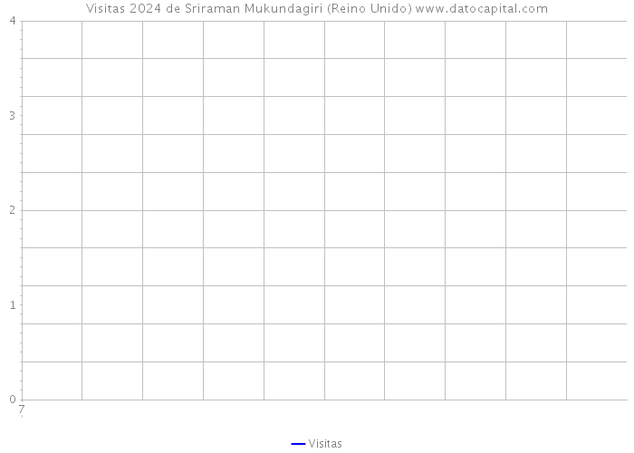 Visitas 2024 de Sriraman Mukundagiri (Reino Unido) 