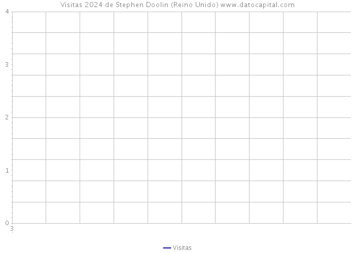 Visitas 2024 de Stephen Doolin (Reino Unido) 