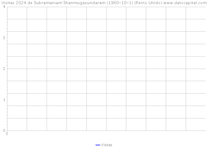 Visitas 2024 de Subramaniam Shanmugasundaram (1960-10-1) (Reino Unido) 