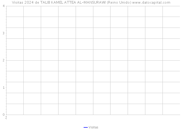 Visitas 2024 de TALIB KAMEL ATTEA AL-MANSURAWI (Reino Unido) 