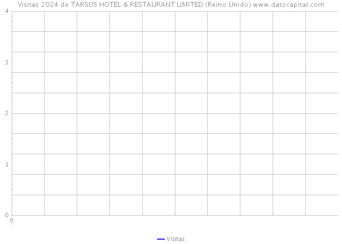 Visitas 2024 de TARSUS HOTEL & RESTAURANT LIMITED (Reino Unido) 