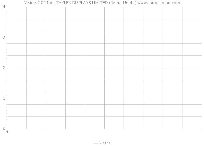 Visitas 2024 de TAYLEX DISPLAYS LIMITED (Reino Unido) 