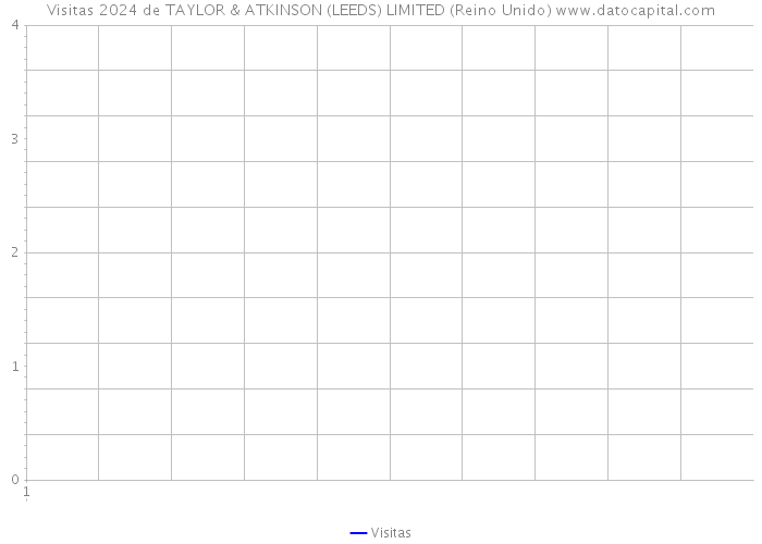 Visitas 2024 de TAYLOR & ATKINSON (LEEDS) LIMITED (Reino Unido) 