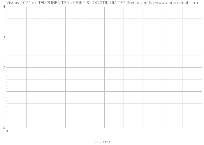 Visitas 2024 de TEMPLINER TRANSPORT & LOGISTIK LIMITED (Reino Unido) 