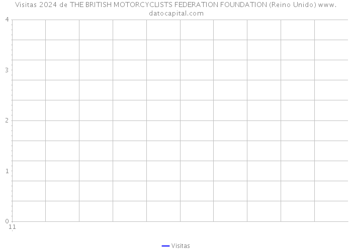 Visitas 2024 de THE BRITISH MOTORCYCLISTS FEDERATION FOUNDATION (Reino Unido) 