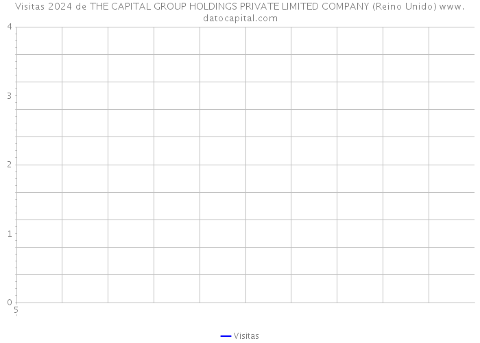 Visitas 2024 de THE CAPITAL GROUP HOLDINGS PRIVATE LIMITED COMPANY (Reino Unido) 