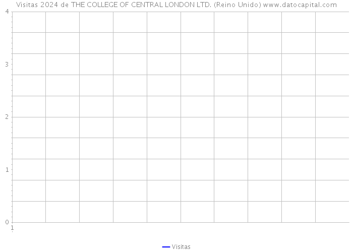 Visitas 2024 de THE COLLEGE OF CENTRAL LONDON LTD. (Reino Unido) 