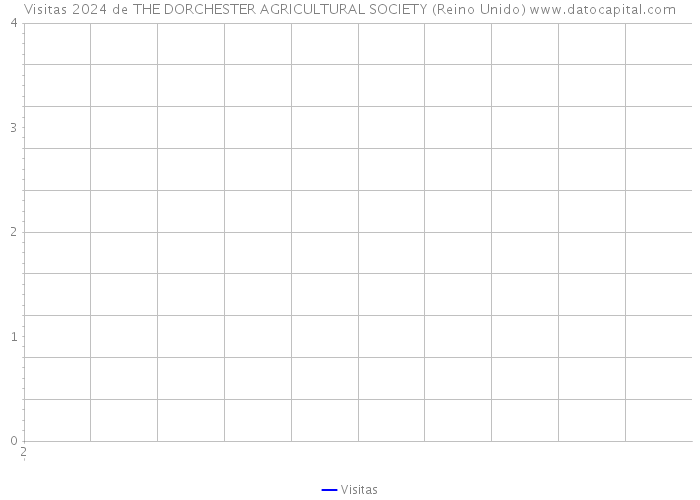 Visitas 2024 de THE DORCHESTER AGRICULTURAL SOCIETY (Reino Unido) 