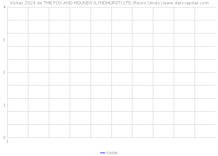 Visitas 2024 de THE FOX AND HOUNDS (LYNDHURST) LTD (Reino Unido) 