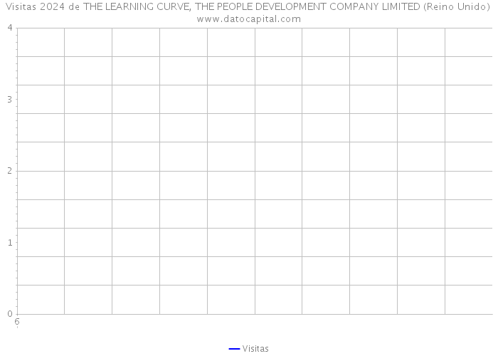 Visitas 2024 de THE LEARNING CURVE, THE PEOPLE DEVELOPMENT COMPANY LIMITED (Reino Unido) 