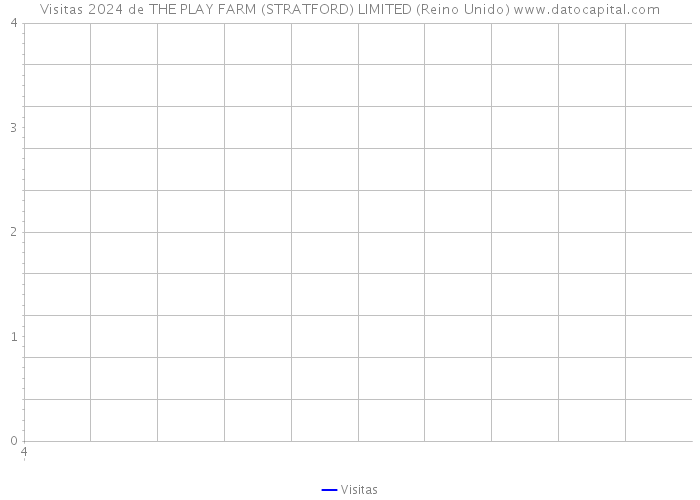 Visitas 2024 de THE PLAY FARM (STRATFORD) LIMITED (Reino Unido) 