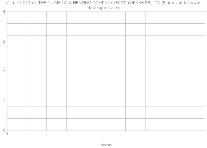 Visitas 2024 de THE PLUMBING & HEATING COMPANY (EAST YORKSHIRE) LTD (Reino Unido) 