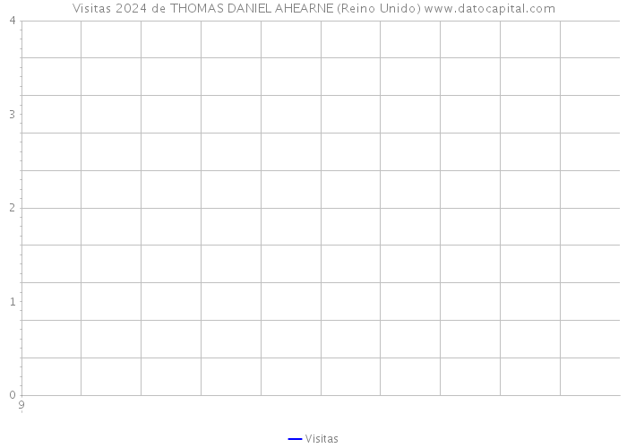 Visitas 2024 de THOMAS DANIEL AHEARNE (Reino Unido) 