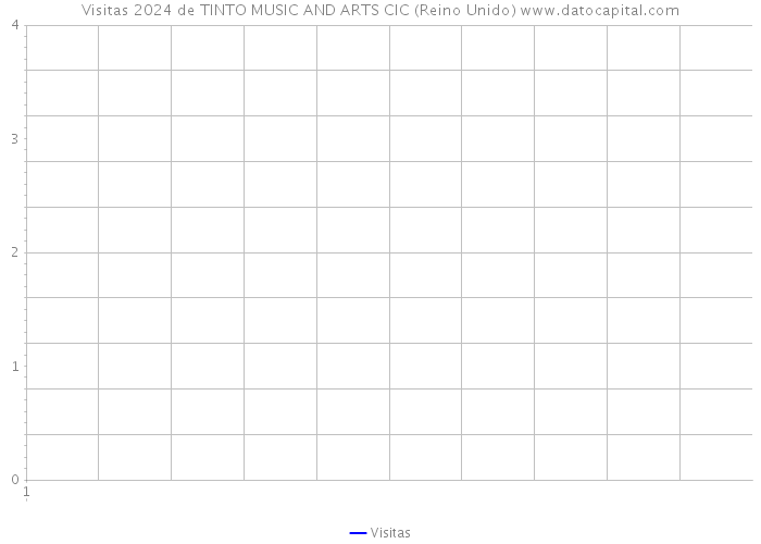 Visitas 2024 de TINTO MUSIC AND ARTS CIC (Reino Unido) 