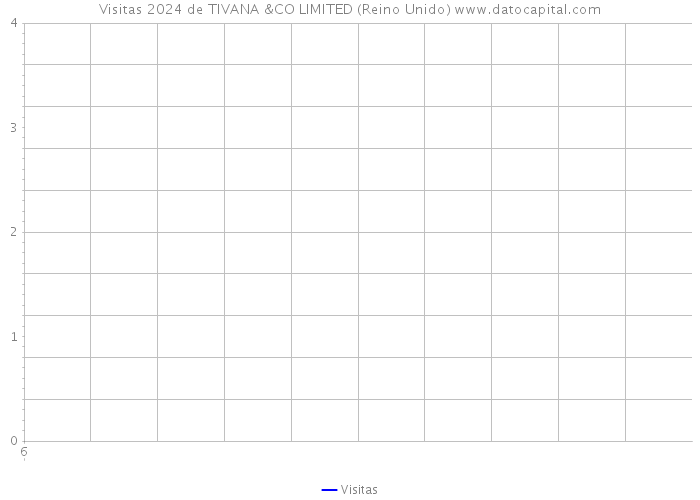 Visitas 2024 de TIVANA &CO LIMITED (Reino Unido) 