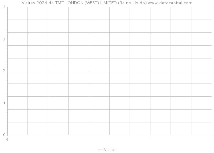 Visitas 2024 de TMT LONDON (WEST) LIMITED (Reino Unido) 