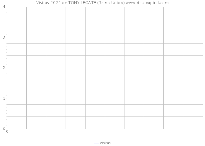 Visitas 2024 de TONY LEGATE (Reino Unido) 