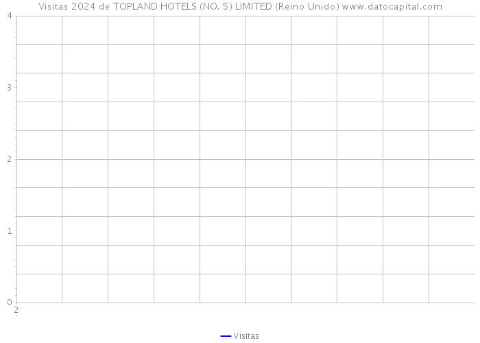 Visitas 2024 de TOPLAND HOTELS (NO. 5) LIMITED (Reino Unido) 