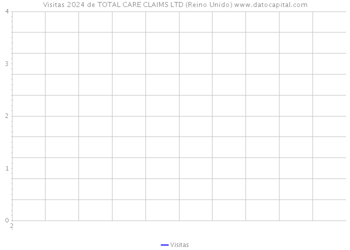 Visitas 2024 de TOTAL CARE CLAIMS LTD (Reino Unido) 