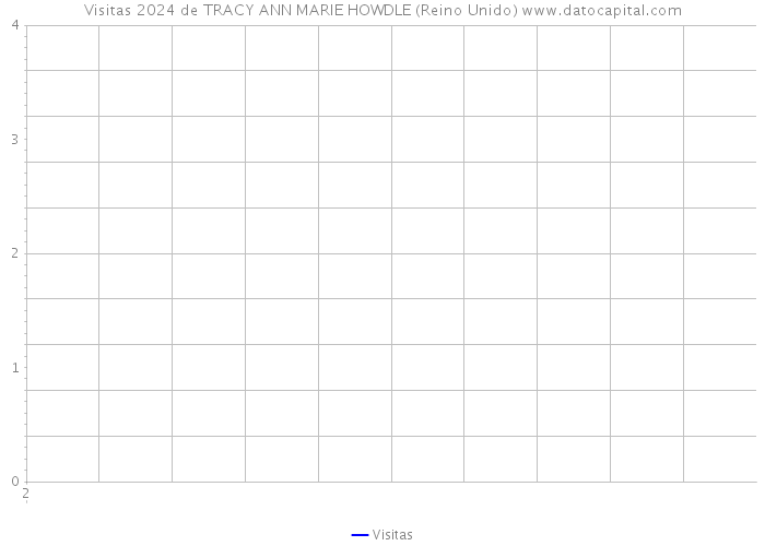 Visitas 2024 de TRACY ANN MARIE HOWDLE (Reino Unido) 