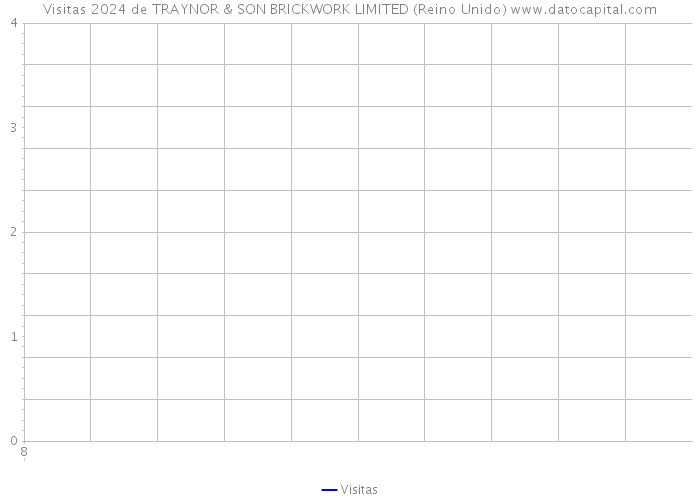 Visitas 2024 de TRAYNOR & SON BRICKWORK LIMITED (Reino Unido) 