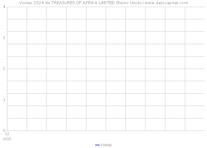 Visitas 2024 de TREASURES OF AFRIKA LIMITED (Reino Unido) 