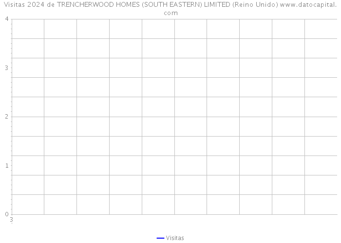 Visitas 2024 de TRENCHERWOOD HOMES (SOUTH EASTERN) LIMITED (Reino Unido) 