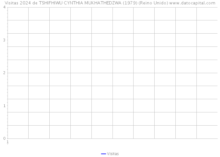 Visitas 2024 de TSHIFHIWU CYNTHIA MUKHATHEDZWA (1979) (Reino Unido) 