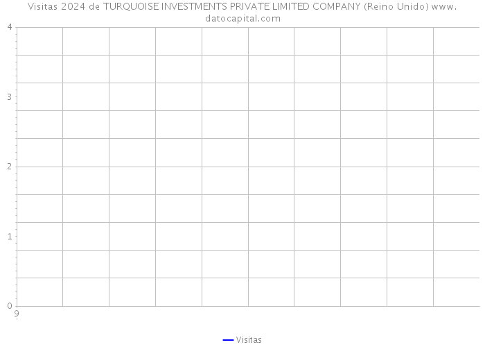Visitas 2024 de TURQUOISE INVESTMENTS PRIVATE LIMITED COMPANY (Reino Unido) 