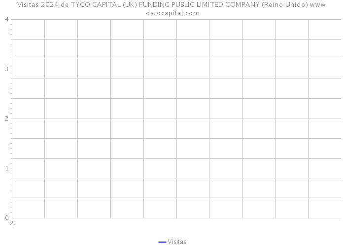 Visitas 2024 de TYCO CAPITAL (UK) FUNDING PUBLIC LIMITED COMPANY (Reino Unido) 