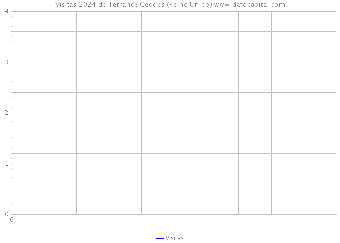 Visitas 2024 de Terrance Geddes (Reino Unido) 