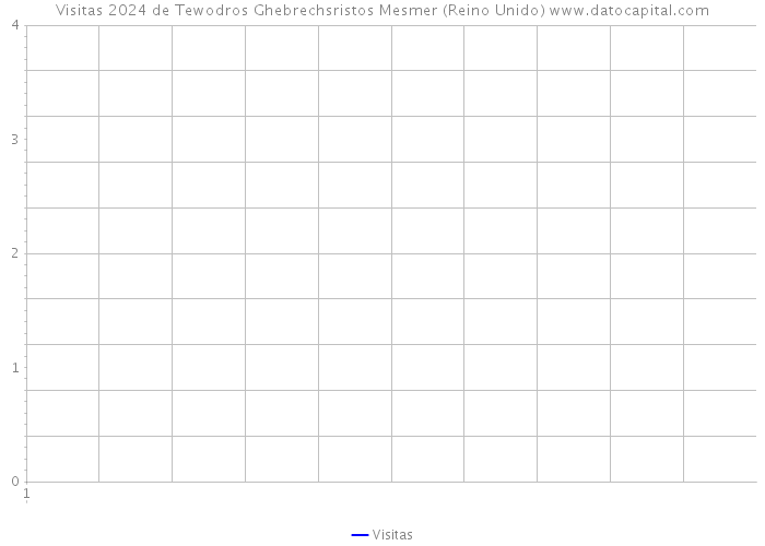 Visitas 2024 de Tewodros Ghebrechsristos Mesmer (Reino Unido) 