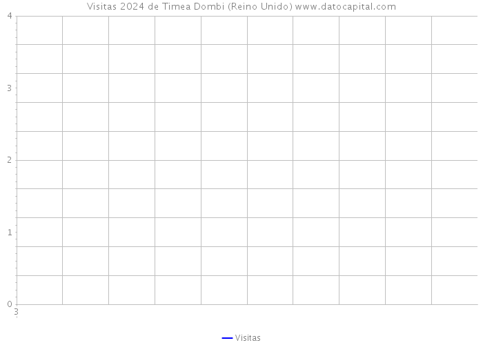 Visitas 2024 de Timea Dombi (Reino Unido) 