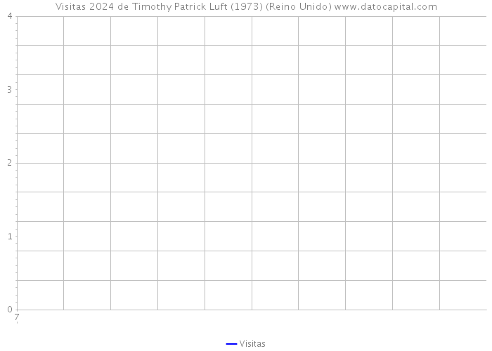 Visitas 2024 de Timothy Patrick Luft (1973) (Reino Unido) 