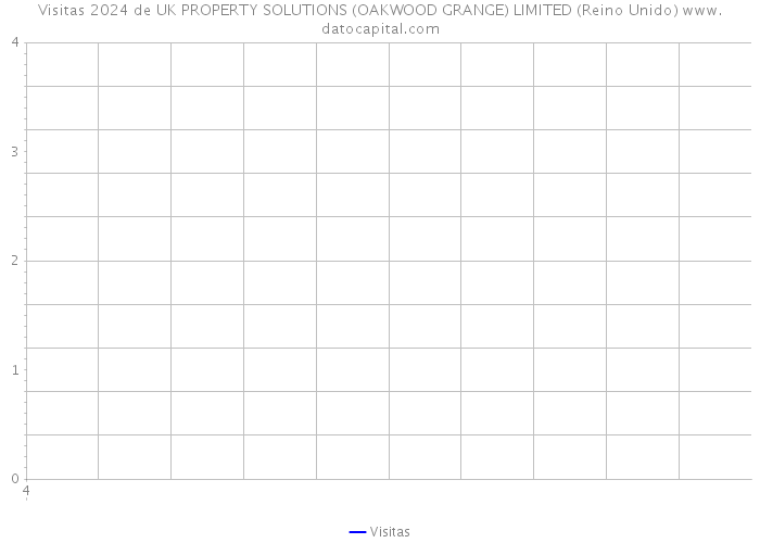 Visitas 2024 de UK PROPERTY SOLUTIONS (OAKWOOD GRANGE) LIMITED (Reino Unido) 